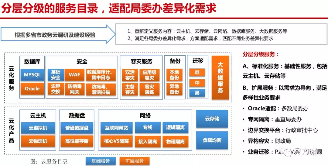 云计算平台建设